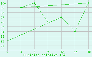 Courbe de l'humidit relative pour Dhaka