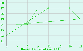 Courbe de l'humidit relative pour Lyntupy