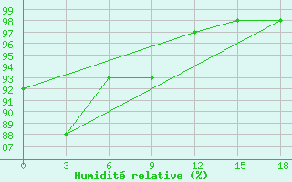 Courbe de l'humidit relative pour Okunev Nos