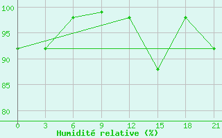 Courbe de l'humidit relative pour San Sebastian / Igueldo