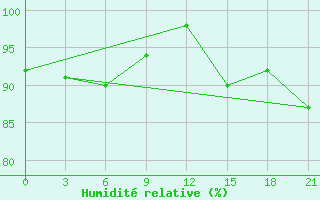 Courbe de l'humidit relative pour Mussala Top / Sommet
