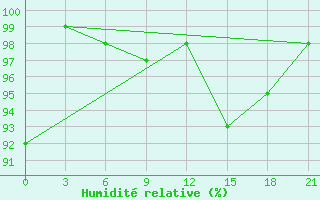 Courbe de l'humidit relative pour Glasgow (UK)