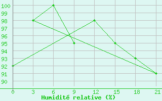 Courbe de l'humidit relative pour San Sebastian / Igueldo