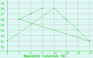 Courbe de l'humidit relative pour Varzuga