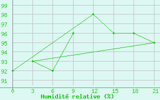 Courbe de l'humidit relative pour Senkursk