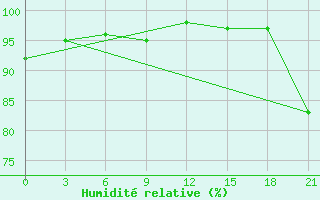 Courbe de l'humidit relative pour Kreml