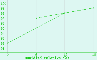 Courbe de l'humidit relative pour Teriberka