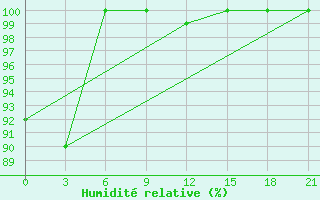 Courbe de l'humidit relative pour Furmanovo