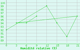 Courbe de l'humidit relative pour Belozersk