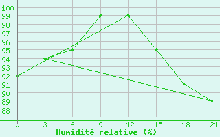 Courbe de l'humidit relative pour Vyborg