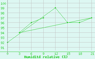 Courbe de l'humidit relative pour Vyborg