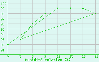 Courbe de l'humidit relative pour Vidin