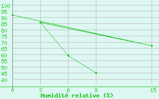 Courbe de l'humidit relative pour Joba