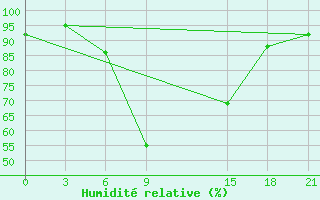 Courbe de l'humidit relative pour Oribi