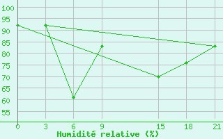 Courbe de l'humidit relative pour Sallum Plateau