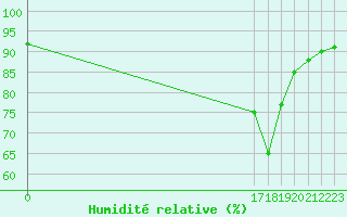 Courbe de l'humidit relative pour Boulmer