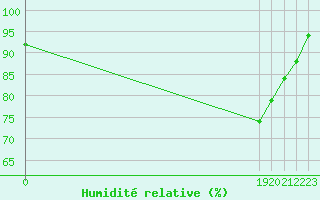 Courbe de l'humidit relative pour Valleroy (54)