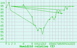 Courbe de l'humidit relative pour Pisa / S. Giusto
