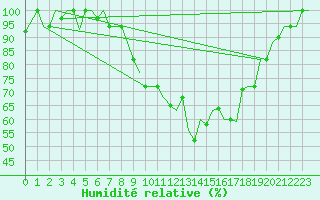 Courbe de l'humidit relative pour Cagliari / Elmas