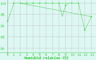 Courbe de l'humidit relative pour Sarnia Airport