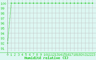 Courbe de l'humidit relative pour Paring