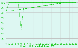 Courbe de l'humidit relative pour Corvatsch