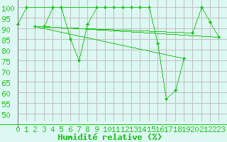 Courbe de l'humidit relative pour Pian Rosa (It)