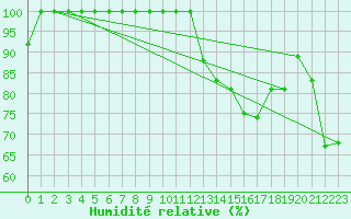 Courbe de l'humidit relative pour Torino / Bric Della Croce