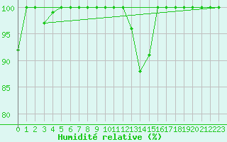 Courbe de l'humidit relative pour Tarcu Mountain