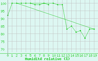Courbe de l'humidit relative pour Sagona Island