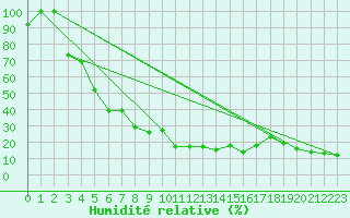 Courbe de l'humidit relative pour Les Diablerets