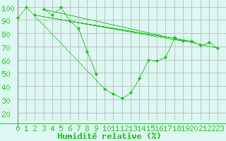 Courbe de l'humidit relative pour Sfax El-Maou