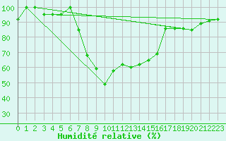 Courbe de l'humidit relative pour Puerto de Leitariegos