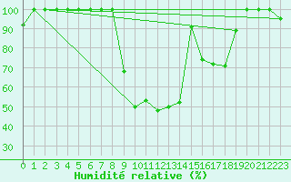 Courbe de l'humidit relative pour Lisboa / Geof