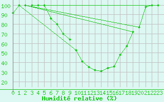 Courbe de l'humidit relative pour Zrenjanin