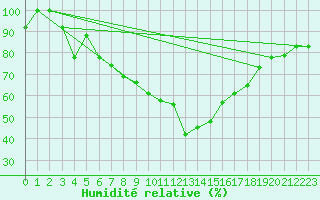 Courbe de l'humidit relative pour Kelibia