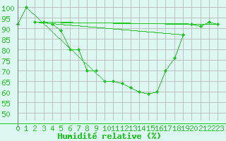 Courbe de l'humidit relative pour Kikinda