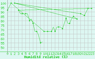 Courbe de l'humidit relative pour Aktion Airport
