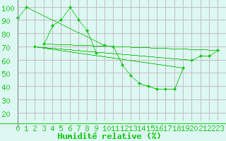 Courbe de l'humidit relative pour Torino / Bric Della Croce