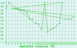 Courbe de l'humidit relative pour Postojna