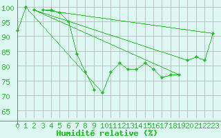 Courbe de l'humidit relative pour Donna Nook