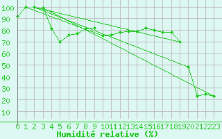 Courbe de l'humidit relative pour Feuerkogel