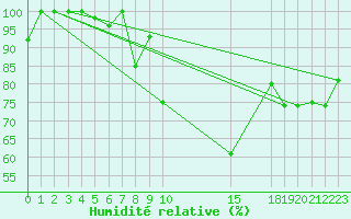 Courbe de l'humidit relative pour Bourg-Saint-Maurice (73)