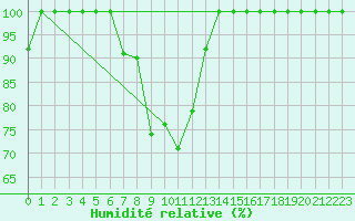 Courbe de l'humidit relative pour Kojovska Hola