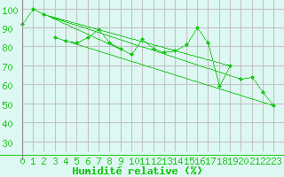 Courbe de l'humidit relative pour Titlis