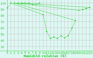 Courbe de l'humidit relative pour La Brvine (Sw)