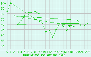Courbe de l'humidit relative pour Feldberg-Schwarzwald (All)