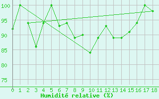Courbe de l'humidit relative pour Nanning