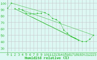 Courbe de l'humidit relative pour La Baie , Que.