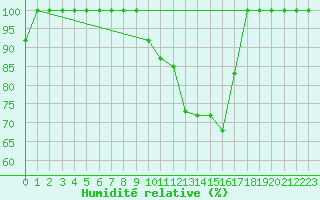 Courbe de l'humidit relative pour Vila Real